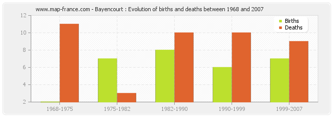 Bayencourt : Evolution of births and deaths between 1968 and 2007