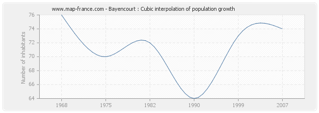 Bayencourt : Cubic interpolation of population growth