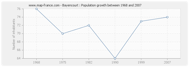 Population Bayencourt