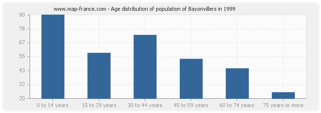 Age distribution of population of Bayonvillers in 1999