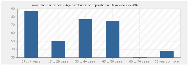 Age distribution of population of Bayonvillers in 2007