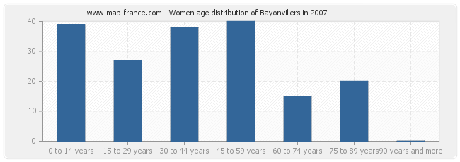 Women age distribution of Bayonvillers in 2007