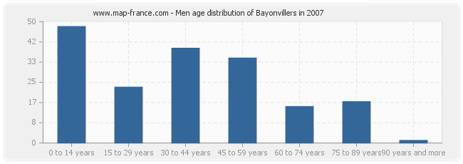 Men age distribution of Bayonvillers in 2007