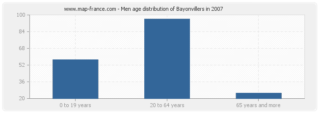 Men age distribution of Bayonvillers in 2007