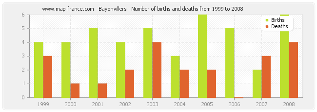 Bayonvillers : Number of births and deaths from 1999 to 2008