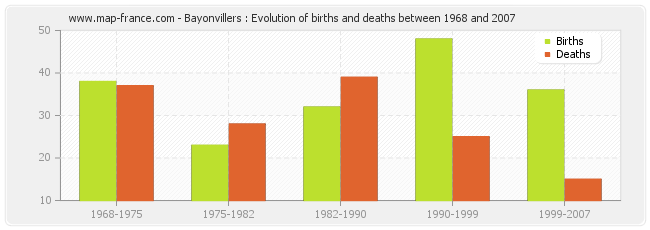 Bayonvillers : Evolution of births and deaths between 1968 and 2007