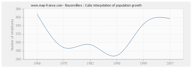 Bayonvillers : Cubic interpolation of population growth
