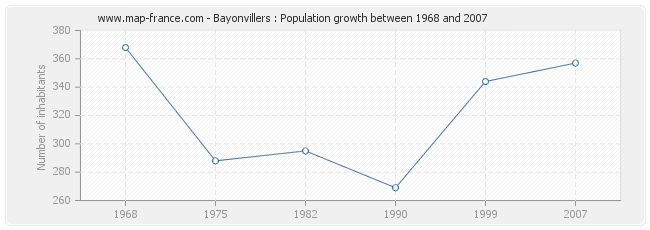 Population Bayonvillers