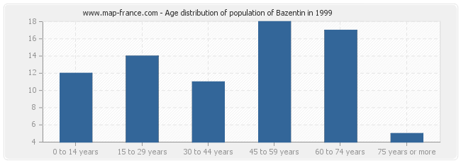 Age distribution of population of Bazentin in 1999