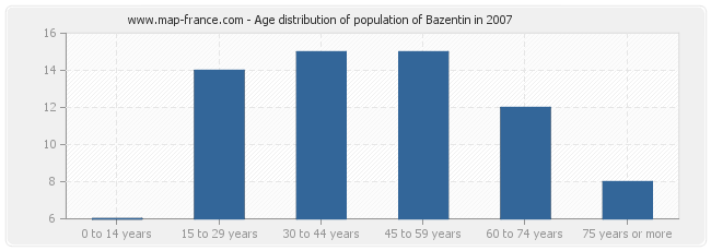 Age distribution of population of Bazentin in 2007