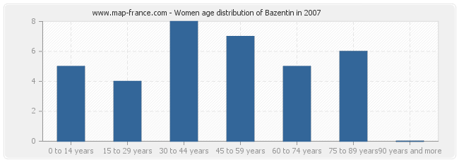 Women age distribution of Bazentin in 2007