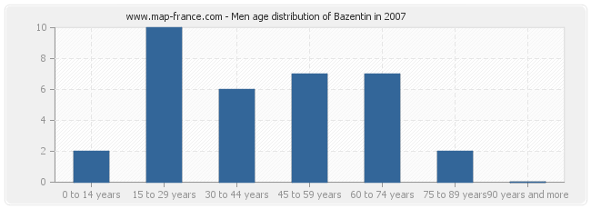 Men age distribution of Bazentin in 2007