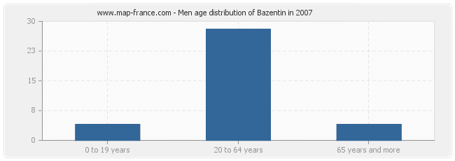 Men age distribution of Bazentin in 2007