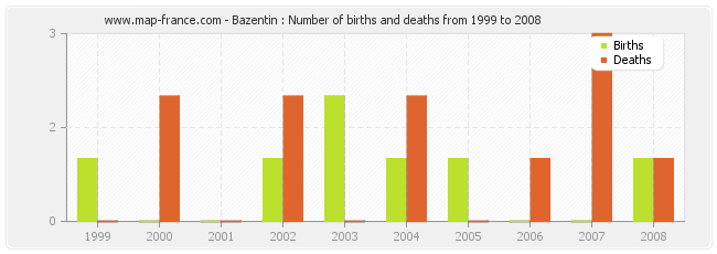 Bazentin : Number of births and deaths from 1999 to 2008