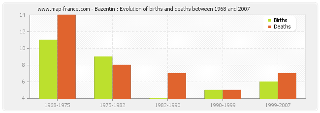 Bazentin : Evolution of births and deaths between 1968 and 2007