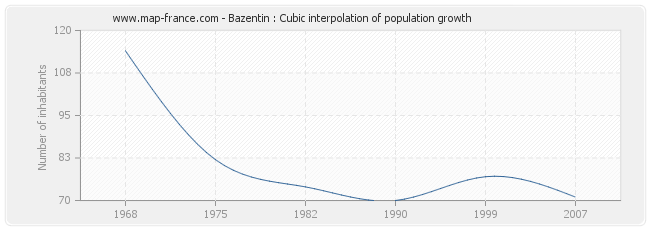 Bazentin : Cubic interpolation of population growth