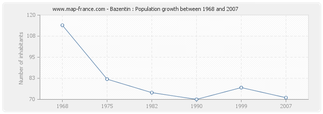 Population Bazentin
