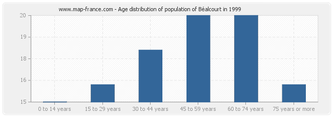 Age distribution of population of Béalcourt in 1999