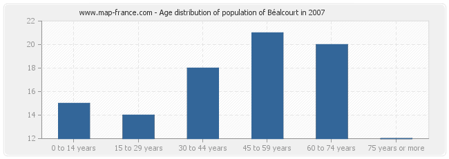 Age distribution of population of Béalcourt in 2007