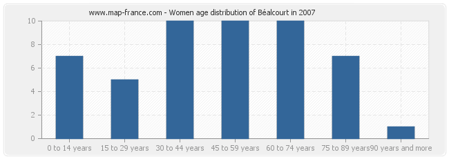 Women age distribution of Béalcourt in 2007
