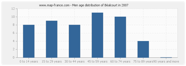 Men age distribution of Béalcourt in 2007