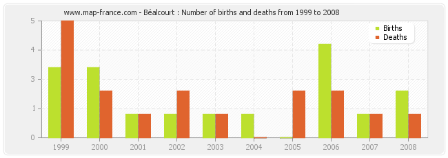Béalcourt : Number of births and deaths from 1999 to 2008