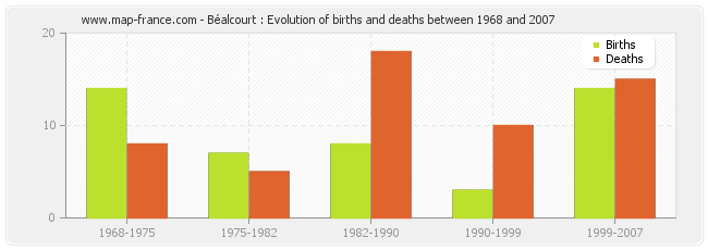 Béalcourt : Evolution of births and deaths between 1968 and 2007