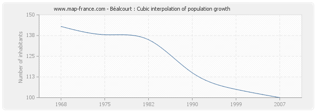 Béalcourt : Cubic interpolation of population growth