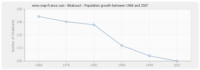 Population Béalcourt