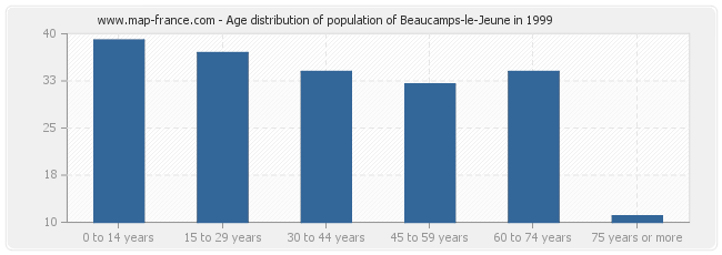 Age distribution of population of Beaucamps-le-Jeune in 1999