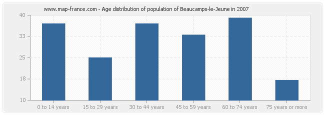 Age distribution of population of Beaucamps-le-Jeune in 2007