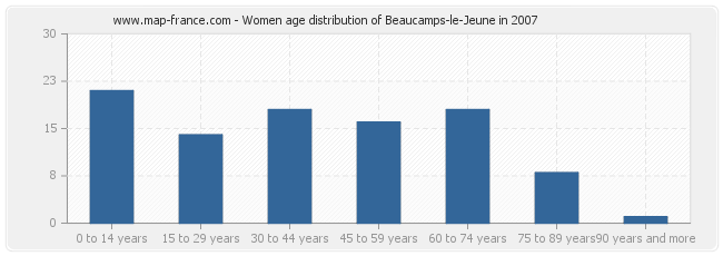 Women age distribution of Beaucamps-le-Jeune in 2007