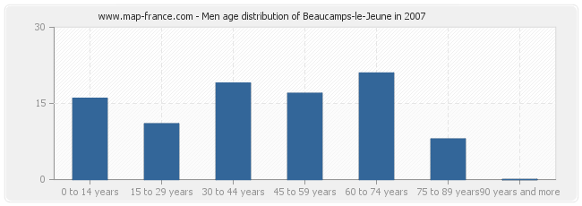 Men age distribution of Beaucamps-le-Jeune in 2007