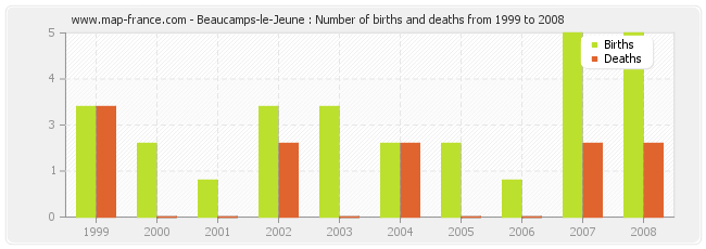 Beaucamps-le-Jeune : Number of births and deaths from 1999 to 2008