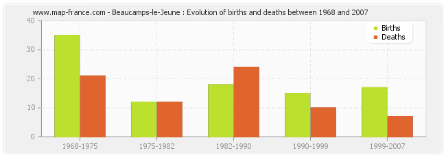 Beaucamps-le-Jeune : Evolution of births and deaths between 1968 and 2007