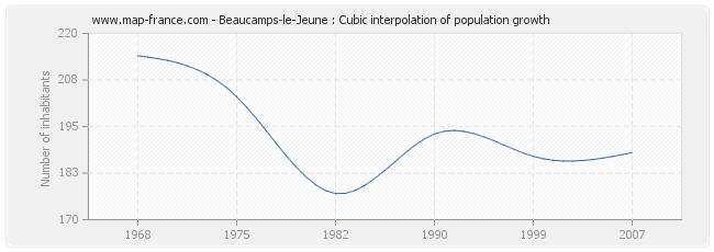 Beaucamps-le-Jeune : Cubic interpolation of population growth