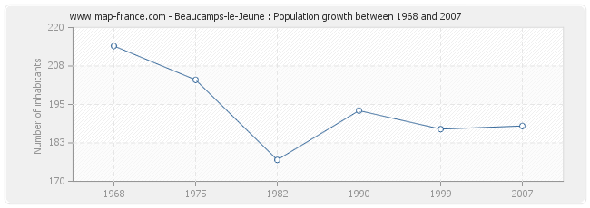 Population Beaucamps-le-Jeune