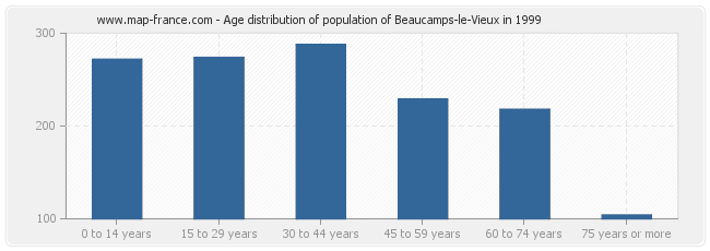 Age distribution of population of Beaucamps-le-Vieux in 1999