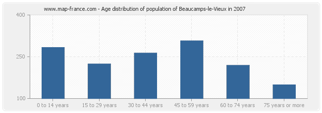 Age distribution of population of Beaucamps-le-Vieux in 2007