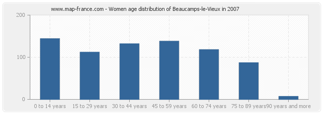 Women age distribution of Beaucamps-le-Vieux in 2007