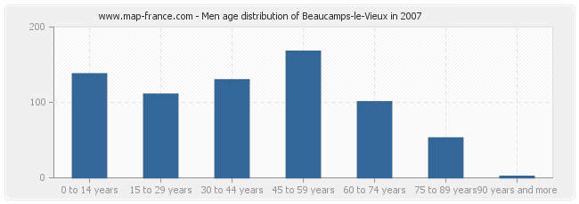 Men age distribution of Beaucamps-le-Vieux in 2007