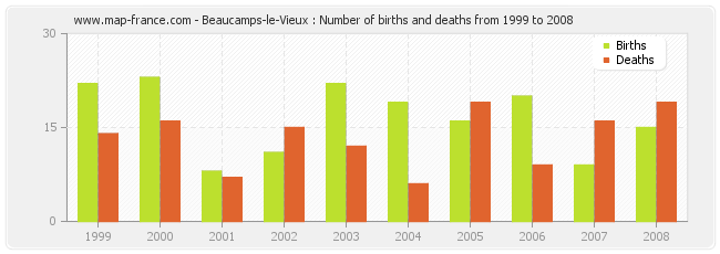 Beaucamps-le-Vieux : Number of births and deaths from 1999 to 2008