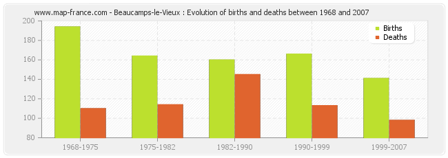 Beaucamps-le-Vieux : Evolution of births and deaths between 1968 and 2007