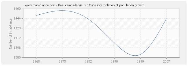 Beaucamps-le-Vieux : Cubic interpolation of population growth