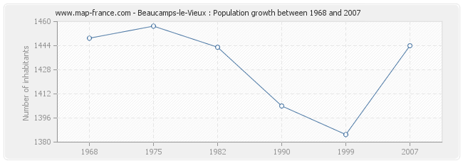 Population Beaucamps-le-Vieux