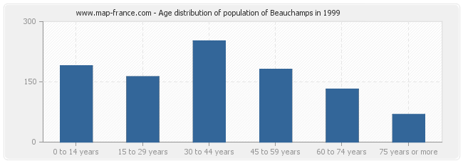 Age distribution of population of Beauchamps in 1999
