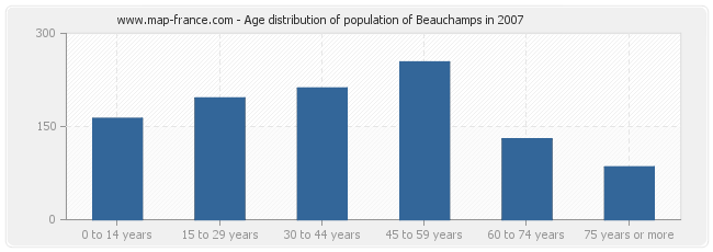 Age distribution of population of Beauchamps in 2007