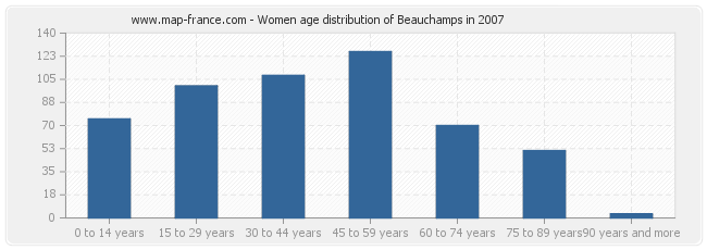 Women age distribution of Beauchamps in 2007