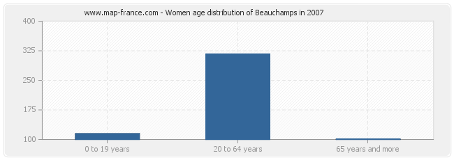 Women age distribution of Beauchamps in 2007