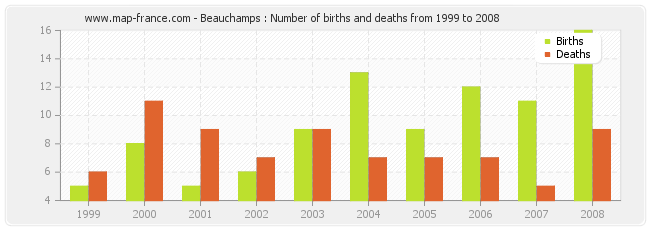 Beauchamps : Number of births and deaths from 1999 to 2008